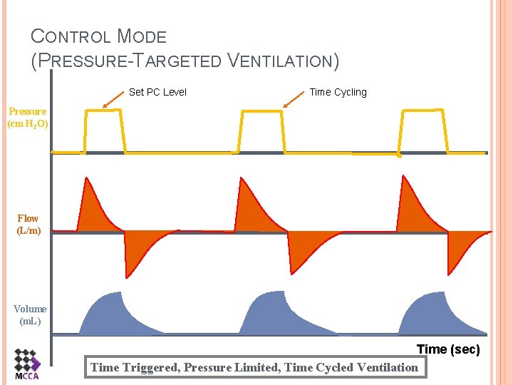 CONTROL MODE (PRESSURE-TARGETED VENTILATION) Set PC Level Time Cycling Pressure (cm H 2 O)