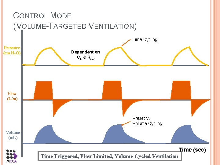 CONTROL MODE (VOLUME-TARGETED VENTILATION) Time Cycling Pressure (cm H 2 O) Dependent on CL