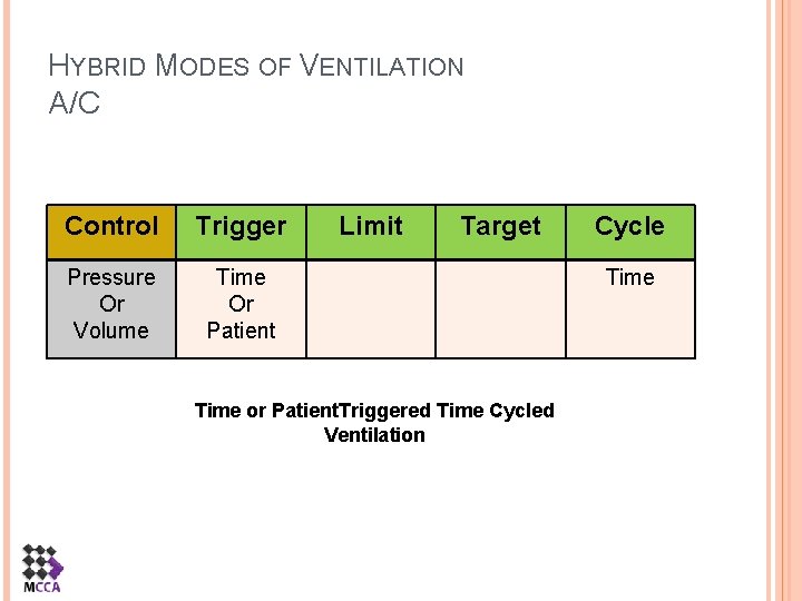 HYBRID MODES OF VENTILATION A/C Control Trigger Pressure Or Volume Time Or Patient Limit