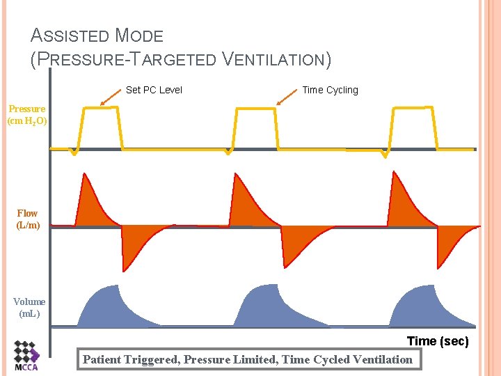 ASSISTED MODE (PRESSURE-TARGETED VENTILATION) Set PC Level Time Cycling Pressure (cm H 2 O)