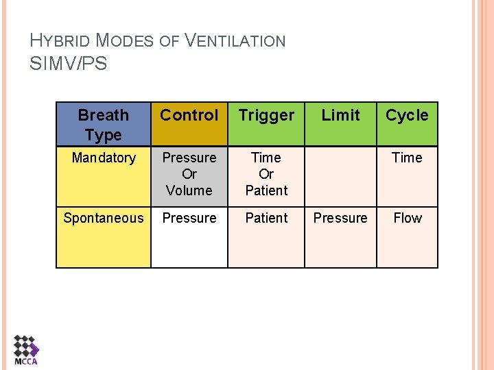 HYBRID MODES OF VENTILATION SIMV/PS Breath Type Control Trigger Mandatory Pressure Or Volume Time