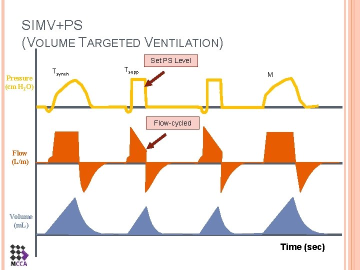 SIMV+PS (VOLUME TARGETED VENTILATION) Set PS Level Pressure (cm H 2 O) Tsynch Tsupp