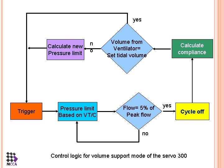 yes Calculate new Pressure limit Trigger n o Pressure limit Based on VT/C Volume