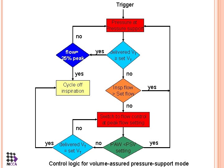 Trigger Pressure at Pressure support no flow= 25% peak yes delivered VT ≥ set