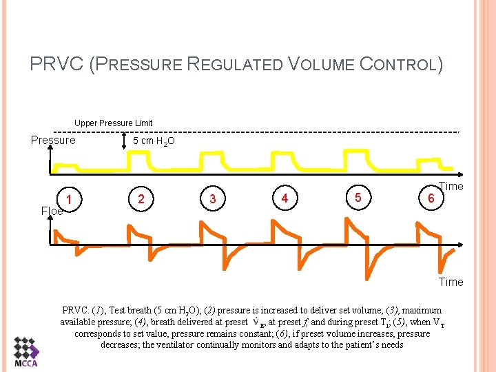 PRVC (PRESSURE REGULATED VOLUME CONTROL) Upper Pressure Limit Pressure Floe 1 5 cm H