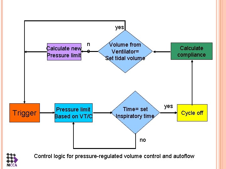 yes n Calculate new o Pressure limit Trigger Pressure limit Based on VT/C Volume