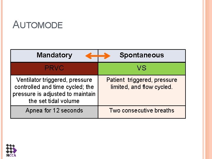 AUTOMODE Mandatory Spontaneous PRVC VS Ventilator triggered, pressure controlled and time cycled; the pressure