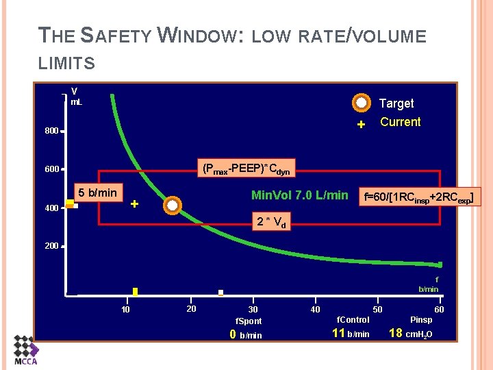 THE SAFETY WINDOW: LOW RATE/VOLUME LIMITS V m. L + 800 Target Current (Pmax-PEEP)*Cdyn