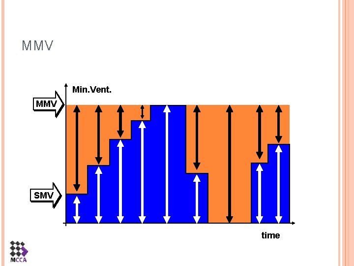 MMV Min. Vent. MMV SMV time 