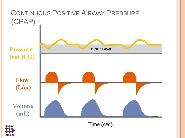 CONTINUOUS POSITIVE AIRWAY PRESSURE (CPAP) Pressure (cm H 2 O) CPAP Level Flow (L/m)