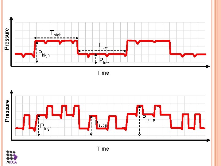 Pressure Thigh Phigh Tlow Pressure Time Phigh Psupp Time Psupp 