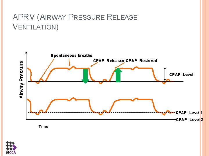 APRV (AIRWAY PRESSURE RELEASE VENTILATION) Spontaneous breaths Airway Pressure CPAP Released CPAP Restored CPAP