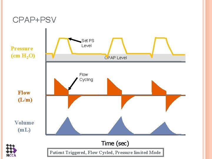 CPAP+PSV Pressure (cm H 2 O) Set PS Level CPAP Level Flow Cycling Flow