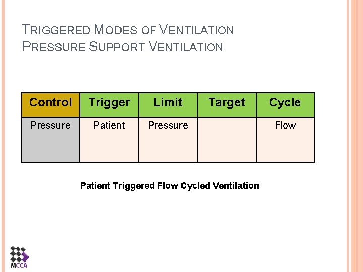 TRIGGERED MODES OF VENTILATION PRESSURE SUPPORT VENTILATION Control Trigger Limit Pressure Patient Pressure Target