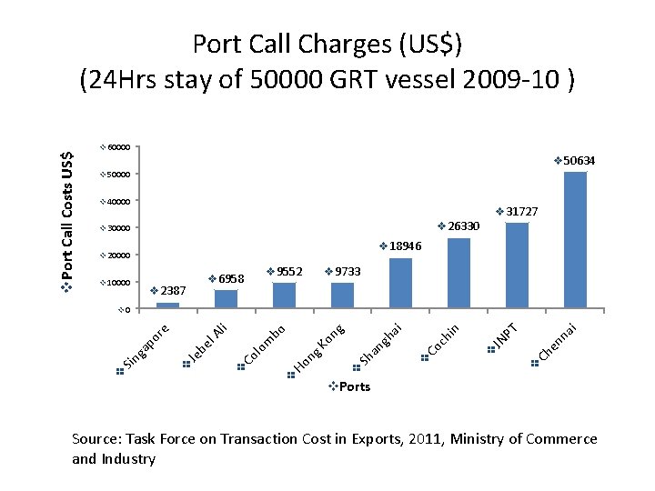 v. Port Call Costs US$ Port Call Charges (US$) (24 Hrs stay of 50000 v. Port Call Costs US$ Port Call Charges (US$) (24 Hrs stay of 50000