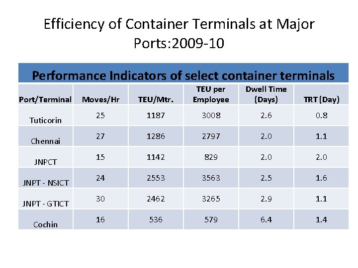 Efficiency of Container Terminals at Major Ports: 2009 -10 Performance Indicators of select container Efficiency of Container Terminals at Major Ports: 2009 -10 Performance Indicators of select container