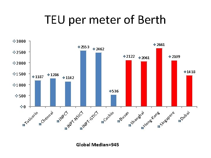 TEU per meter of Berth v 3000 v 2553 v 2500 v 2661 v TEU per meter of Berth v 3000 v 2553 v 2500 v 2661 v