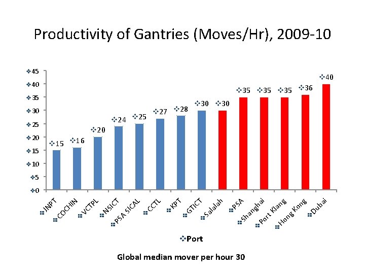 Productivity of Gantries (Moves/Hr), 2009 -10 v 45 v 40 v 35 v 36 Productivity of Gantries (Moves/Hr), 2009 -10 v 45 v 40 v 35 v 36