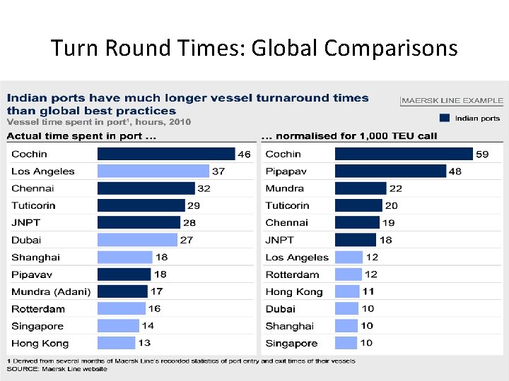 Turn Round Times: Global Comparisons Turn Round Times: Global Comparisons