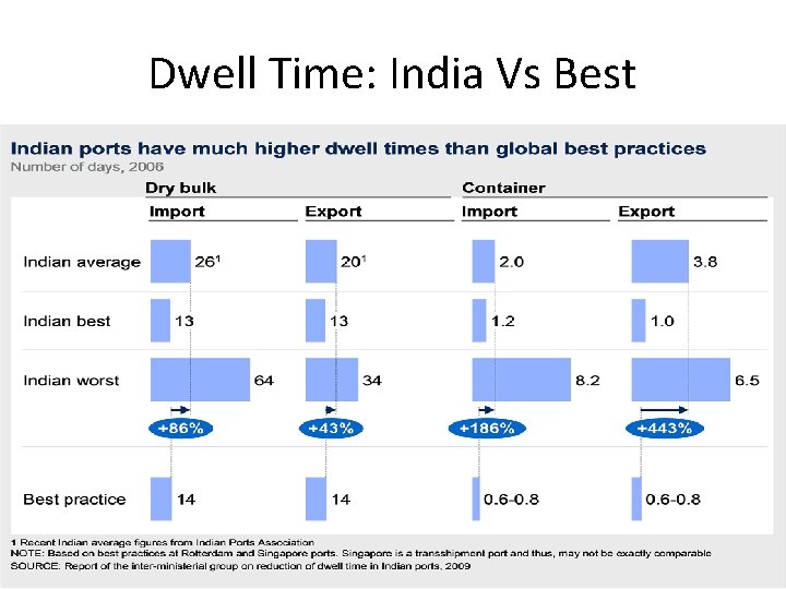 Dwell Time: India Vs Best Dwell Time: India Vs Best