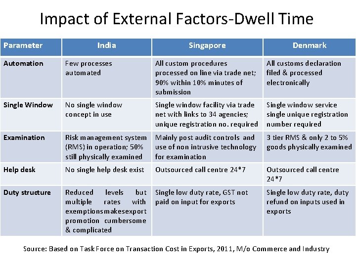 Impact of External Factors-Dwell Time Parameter India Singapore Denmark Automation Few processes automated All Impact of External Factors-Dwell Time Parameter India Singapore Denmark Automation Few processes automated All