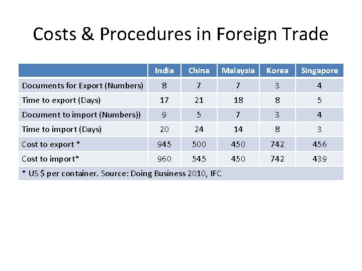 Costs & Procedures in Foreign Trade India China Malaysia Korea Singapore Documents for Export Costs & Procedures in Foreign Trade India China Malaysia Korea Singapore Documents for Export