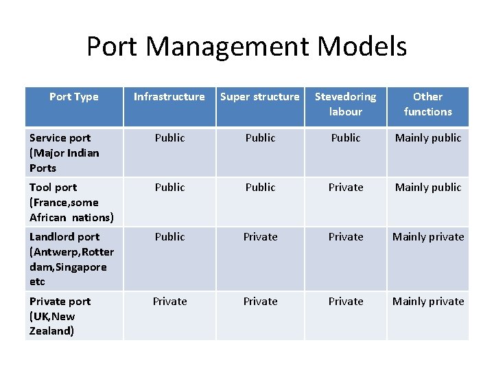 Port Management Models Port Type Infrastructure Super structure Stevedoring labour Other functions Service port Port Management Models Port Type Infrastructure Super structure Stevedoring labour Other functions Service port