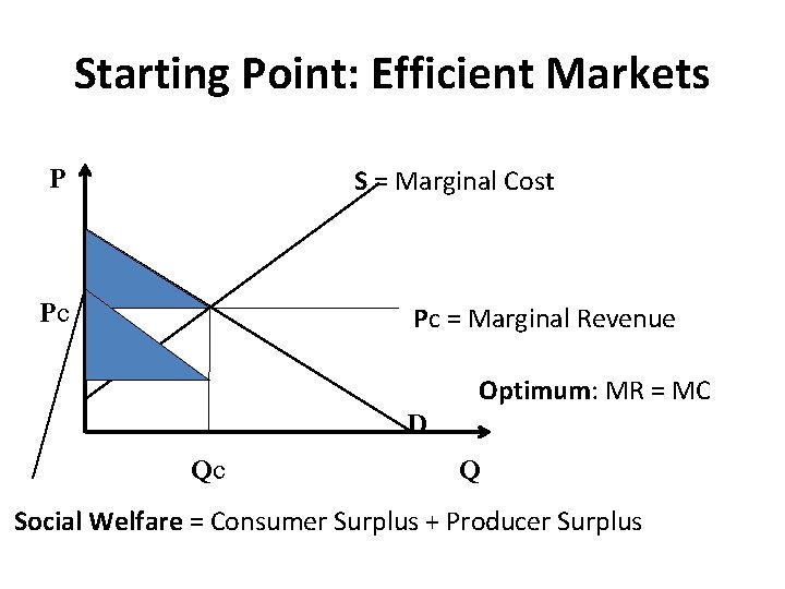 Starting Point: Efficient Markets P S = Marginal Cost Pc Pc = Marginal Revenue Starting Point: Efficient Markets P S = Marginal Cost Pc Pc = Marginal Revenue