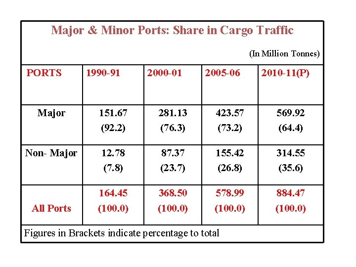 Major & Minor Ports: Share in Cargo Traffic (In Million Tonnes) PORTS 1990 -91 Major & Minor Ports: Share in Cargo Traffic (In Million Tonnes) PORTS 1990 -91