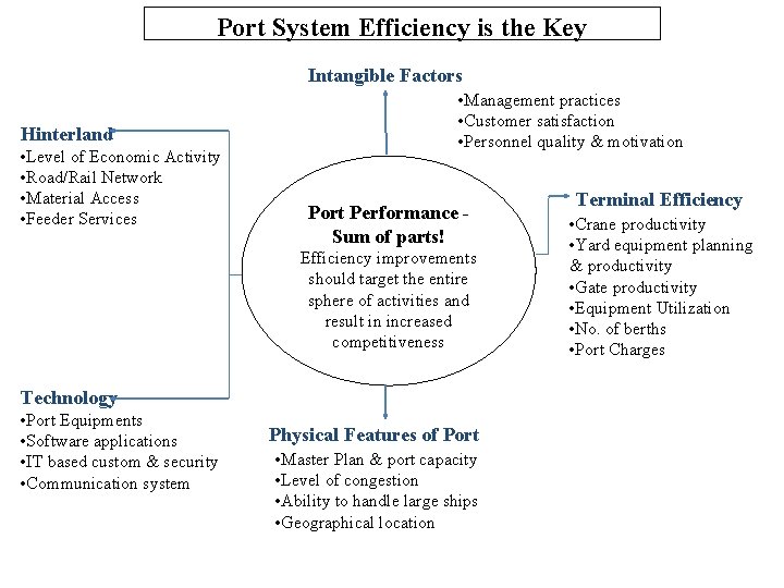 Port System Efficiency is the Key Intangible Factors Hinterland • Level of Economic Activity Port System Efficiency is the Key Intangible Factors Hinterland • Level of Economic Activity