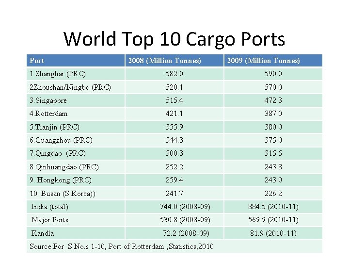 World Top 10 Cargo Ports Port 2008 (Million Tonnes) 2009 (Million Tonnes) 1. Shanghai World Top 10 Cargo Ports Port 2008 (Million Tonnes) 2009 (Million Tonnes) 1. Shanghai