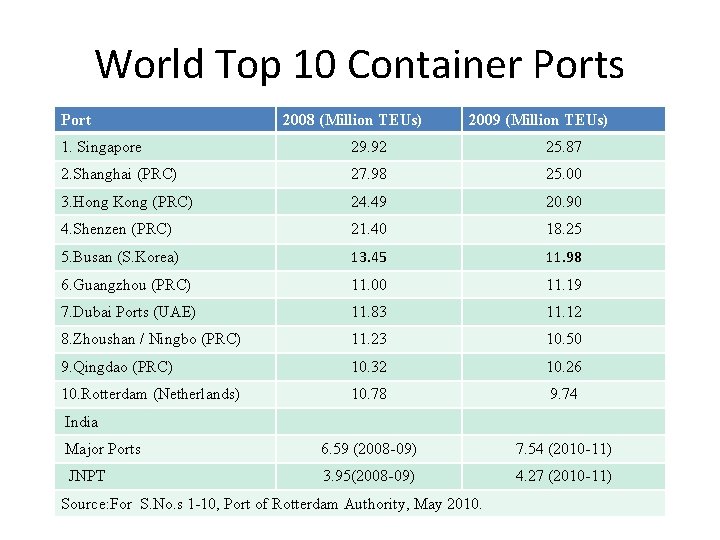 World Top 10 Container Ports Port 2008 (Million TEUs) 2009 (Million TEUs) 1. Singapore World Top 10 Container Ports Port 2008 (Million TEUs) 2009 (Million TEUs) 1. Singapore