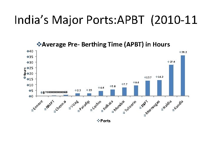 India’s Major Ports: APBT (2010 -11 v. Average Pre- Berthing Time (APBT) in Hours India’s Major Ports: APBT (2010 -11 v. Average Pre- Berthing Time (APBT) in Hours