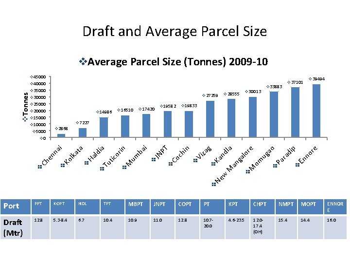 Draft and Average Parcel Size v. Average Parcel Size (Tonnes) 2009 -10 v. Tonnes Draft and Average Parcel Size v. Average Parcel Size (Tonnes) 2009 -10 v. Tonnes