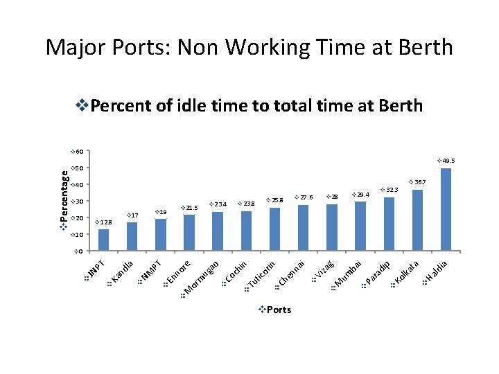 Major Ports: Non Working Time at Berth v. Percent of idle time to total Major Ports: Non Working Time at Berth v. Percent of idle time to total