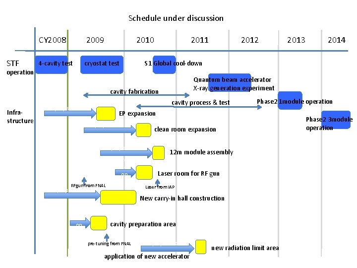 Schedule under discussion STF　 CY 2008 2009 2010 4 -cavity test cryostat test 2011