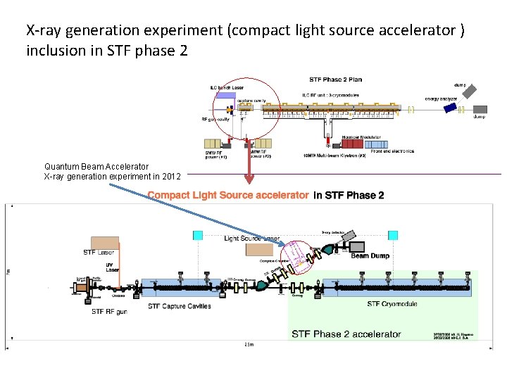 X-ray generation experiment (compact light source accelerator ) inclusion in STF phase 2 Quantum