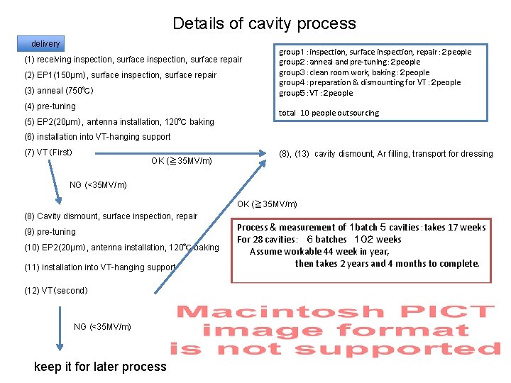 Details of cavity process delivery (1) receiving inspection, surface repair (2) EP 1(150μm）, surface