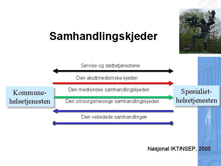 Samhandlingskjeder Servise og støttetjenestene Den akuttmedisinske kjeden Kommunehelsetjenesten Den medisinske samhandlingskjeden Den omsorgsmessige samhandlingskjeden