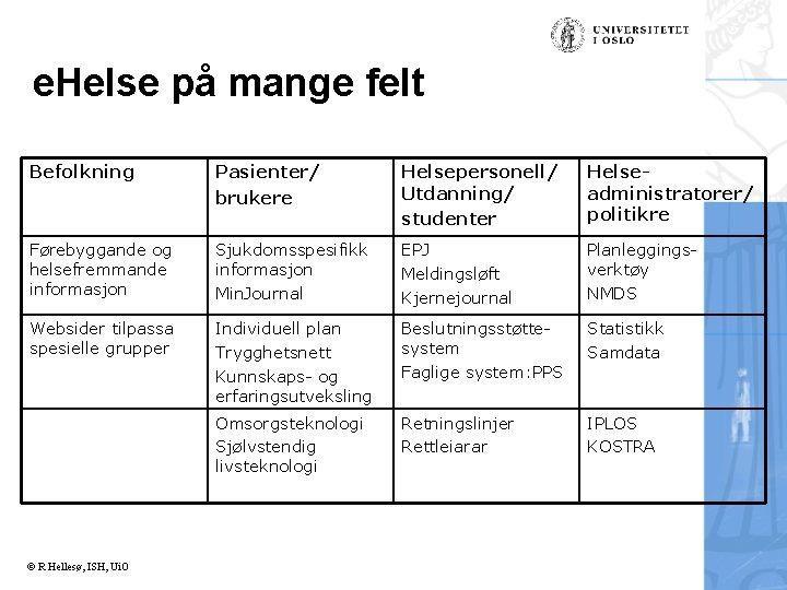 e. Helse på mange felt Befolkning Pasienter/ brukere Helsepersonell/ Utdanning/ studenter Helseadministratorer/ politikre Førebyggande