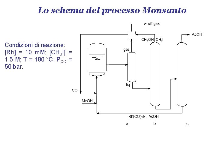 Lo schema del processo Monsanto Condizioni di reazione: [Rh] = 10 m. M; [CH