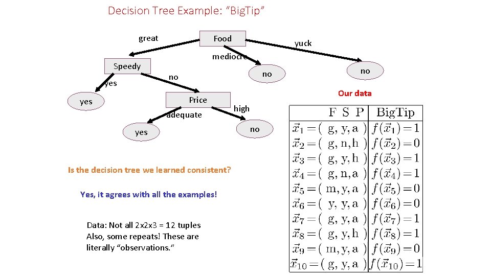 Decision Tree Example: “Big. Tip” great Speedy yes Food mediocre no no Price yes