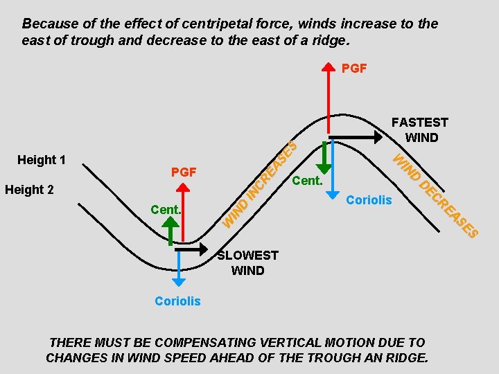 Because of the effect of centripetal force, winds increase to the east of trough