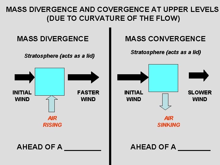 MASS DIVERGENCE AND COVERGENCE AT UPPER LEVELS (DUE TO CURVATURE OF THE FLOW) MASS