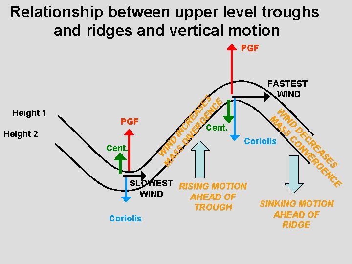 Relationship between upper level troughs and ridges and vertical motion PGF Height 2 Cent.