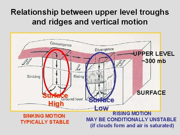 Relationship between upper level troughs and ridges and vertical motion UPPER LEVEL ~300 mb