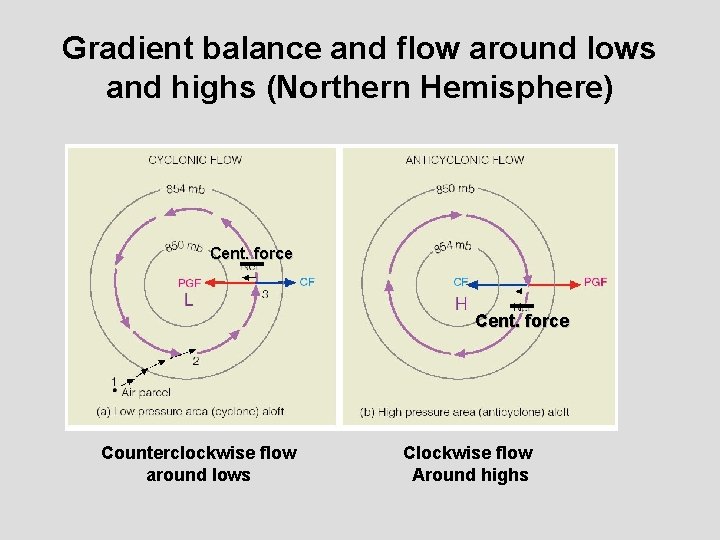 Gradient balance and flow around lows and highs (Northern Hemisphere) Cent. force Counterclockwise flow