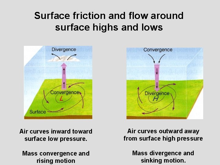 Surface friction and flow around surface highs and lows Air curves inward toward surface