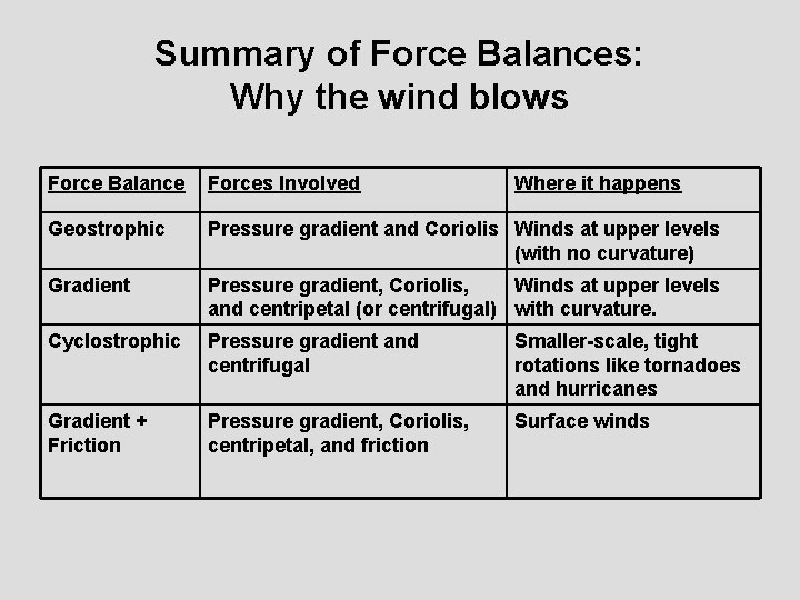 Summary of Force Balances: Why the wind blows Force Balance Forces Involved Where it