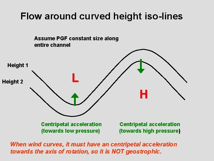 Flow around curved height iso-lines Assume PGF constant size along entire channel Height 1